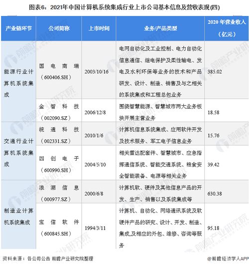 2021年計算機系統集成行業上市公司全方位對比 附業務布局匯總 業績對比 業務規劃等