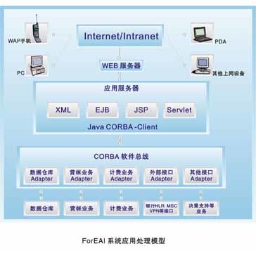 ForOSS電信業務運營支撐系統解決方案--電腦商情在線