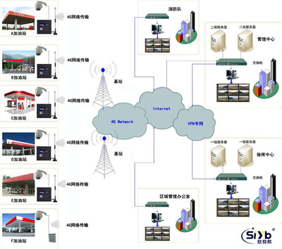 網絡攝像頭連接平臺4G無線視頻監(jiān)控方案_傳輸