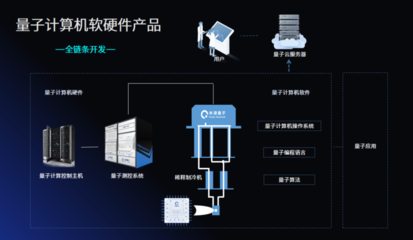 中國為什么要自主研發(fā)量子計算機?