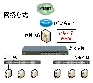 部署模式詳解--天易成網管軟件