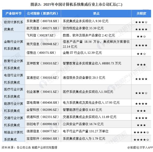 2021年計算機系統集成行業上市公司全方位對比 附業務布局匯總 業績對比 業務規劃等