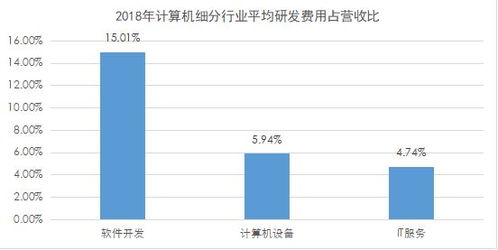 計算機行業研發費用分析 軟件開發研發投入領跑 聚焦數據要素市場